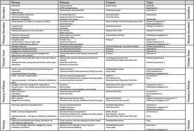 On the Margins, Getting By, Persevering, or Flying High? The Intersection of Wellbeing, Attainment, and Transitions in a Scottish Longitudinal Study